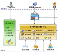 什么是協(xié)同管理軟件，有哪些？