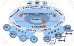 協(xié)同辦公管理軟件有哪些呢？