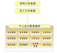 oa協(xié)同辦公你們用的是什么軟件？