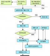 使用外貿訂單管理系統(tǒng)的好處？