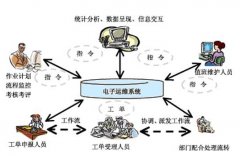 求：OA系統(tǒng)工單管理平臺，