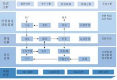 經銷商管理系統真的好用嗎？