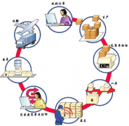 高分懸賞好用的淘寶網和實體庫存管理軟件！