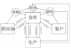 這套軟件可以進(jìn)行服裝的倉(cāng)庫(kù)管理、財(cái)務(wù)管理以及銷(xiāo)售管理嗎？