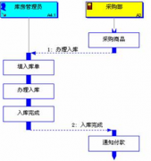 求助成衣倉庫管理軟件方案，包括生產計劃和入庫計劃！