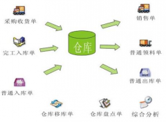 倉庫管理辦公軟件有哪些好？