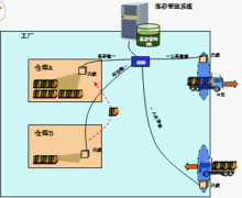 求服裝成品倉庫管理表格,要求能顯示每天進貨，出貨，庫存！