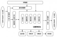 為什么要用到條碼倉庫管理系統(tǒng)？