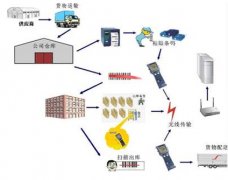 條碼掃描槍在倉(cāng)庫(kù)管理中是如何操作的？