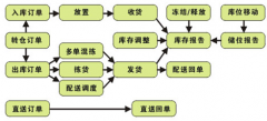 倉儲管理軟件的基本內(nèi)容有哪些？