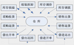 哪個(gè)庫存管理軟件好？