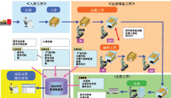 可用于庫(kù)房管理的軟件？