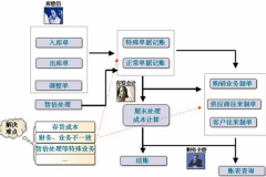 求一個免費的倉庫管理軟件！