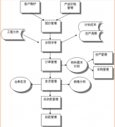 倉庫的進(jìn)出怎么管理？求高手