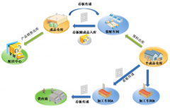 誰知道如何管理倉庫的進(jìn)出啊，有沒有什么軟件可以用的？