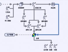 有沒(méi)有免費(fèi)的比較好用的采購(gòu)管理軟件