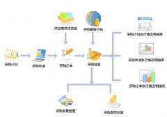 什么叫做采購(gòu)管理軟件？