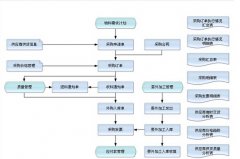 供應(yīng)鏈采購(gòu)管理系統(tǒng)的？他包含哪些具體工作內(nèi)容？