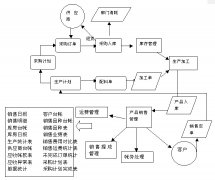 采購管理系統(tǒng)的測試計劃怎么樣設(shè)計？