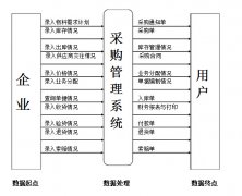 采購管理系統(tǒng)主要包括哪些業(yè)務(wù)呢？