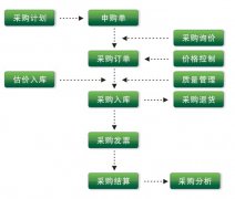 作為一名采購，經(jīng)常要用到的管理系統(tǒng)或軟件有哪些？