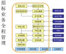 電子采購管理軟件比較好？