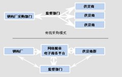采購(gòu)管理軟件有哪些優(yōu)點(diǎn)呢？