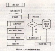 SAP、泛普軟件采購(gòu)管理軟件哪個(gè)更好？