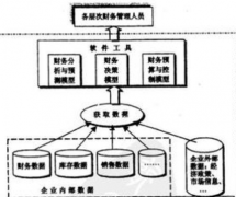 有什么好的財(cái)務(wù)管理軟件，公司管理軟件，要免費(fèi)的？