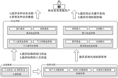 如何推進(jìn)財(cái)務(wù)管理信息化建設(shè)？