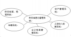 財(cái)務(wù)管理系統(tǒng)的功能有哪些？它們之間的關(guān)系如何？