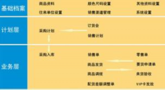 服裝店銷(xiāo)售管理軟件哪個(gè)好用？