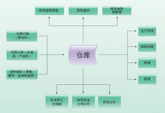 倉(cāng)庫(kù)管理軟件一般有哪些功能和好處？