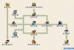 倉(cāng)庫(kù)管理系統(tǒng)的問(wèn)題？