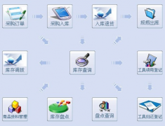 倉庫管理都有哪些流程以及ERP系統(tǒng)？