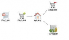 做庫(kù)存管理系統(tǒng)的目的是什么?