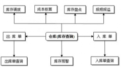 制造行業(yè)，急需一款免費的庫存管理系統(tǒng)軟件！