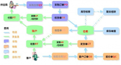  想求一個銷售管理的軟件，免費的！