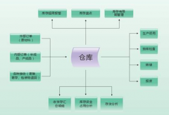 網(wǎng)上的的倉庫管理軟件那么多,哪個簡單好學(xué)?