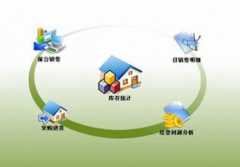 哪個服裝管理軟件比較好用？