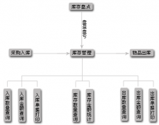 介紹幾個(gè)批發(fā)零售管理軟件！