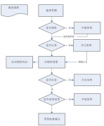 跪求一個(gè)比較適用門店管理軟件，我們是做零售的！