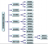 零售連鎖管理軟件推薦一些好的，謝謝！