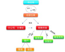 批發(fā)兼零售用什么管理軟件好？