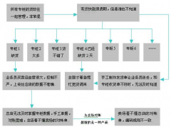 求商品批發(fā)零售（食品）進、銷、存及成本核算的模板？