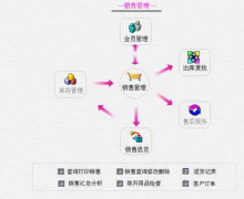 有誰(shuí)知道哪里有賣汽配銷售管理軟件的？