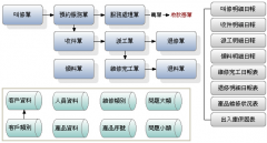 求一個帶售后服務(wù)跟蹤的工廠管理軟件!