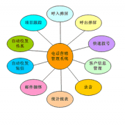 電話銷售管理系統(tǒng)有什么作用？