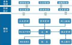 財(cái)務(wù)軟件免費(fèi)下載，哪里有？