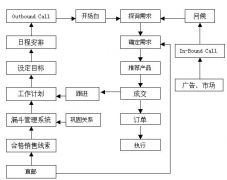 有沒(méi)有好電話營(yíng)銷管理系統(tǒng)推薦？